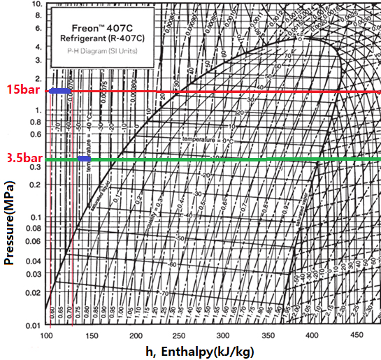 ▲ 그림 2. R407C의 P-h선도 및 에너지이용량(푸른색).